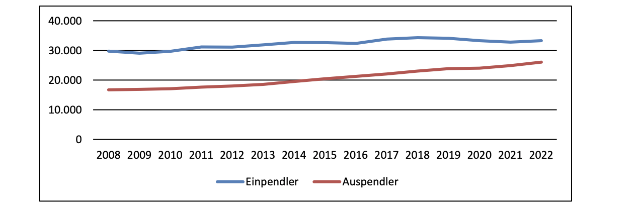 Liniendiagramm zur Entwicklung von Einpendlern und Auspendlern von 2008 bis 2022.
